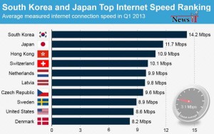 ۱۰ کشور برتر دنیا از نظر سرعت دسترسی به اینترنت
