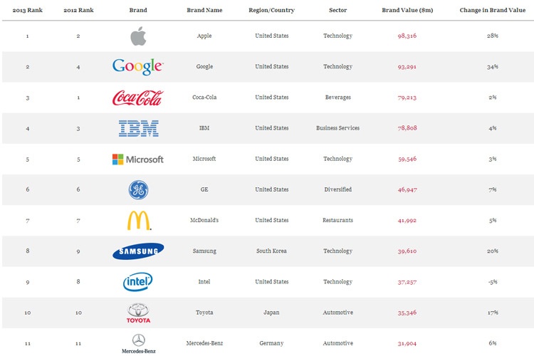 با ارزش‌ترین برند دنیا
