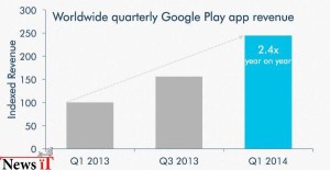 دو برابر شدن درآمد گوگل از اپلیکیشن های اندروید در یک سال گذشته