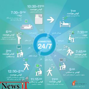 اینفوگرافیک : استفاده از اینترنت با موبایل و تبلت در طول روز