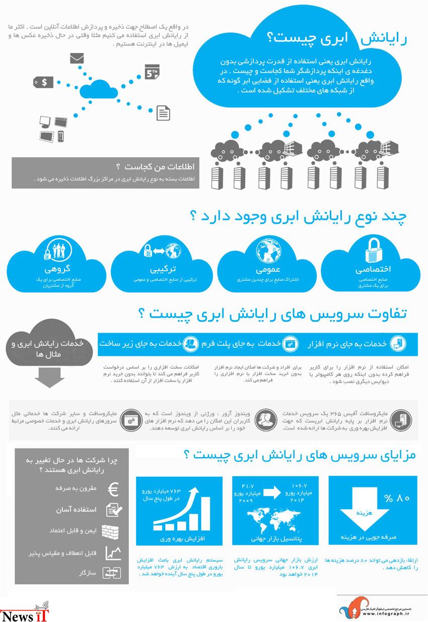 اینفوگرافیک : رایانش ابری چیست؟