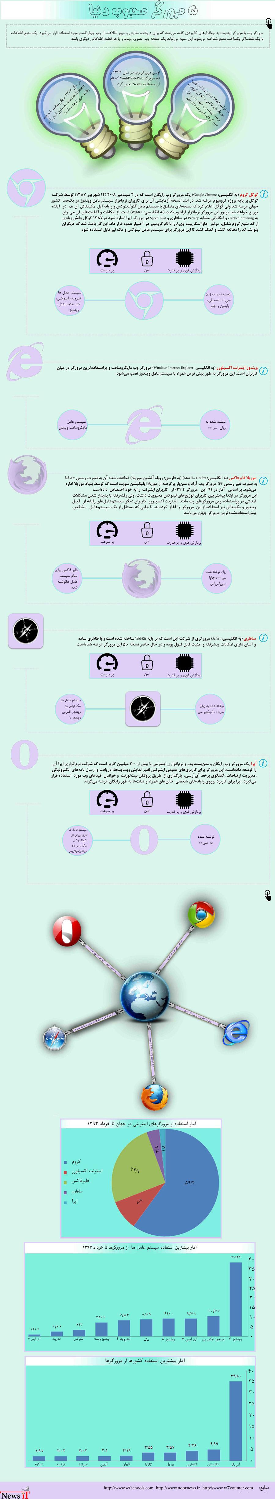 اینفوگرافیک : مرورگر های محبوب دنیا