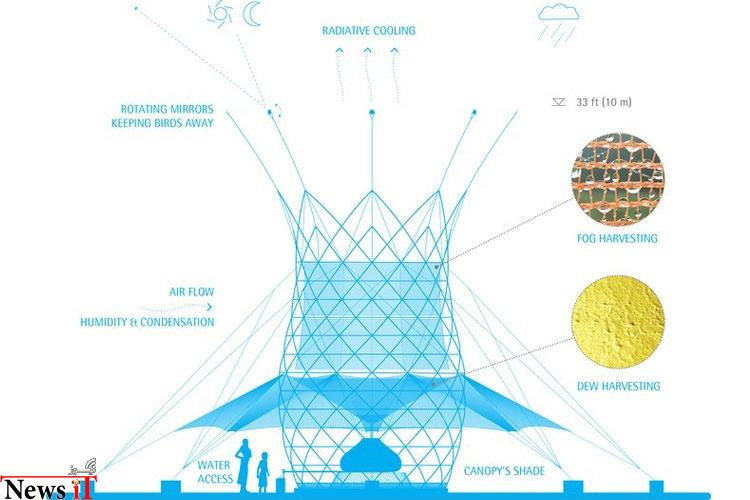 برج‌های وارکا از هوا آب تولید می‌کنند