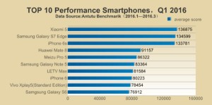 اعلام سریع ترین تلفن های هوشمند سه ماهه نخست امسال از سوی آنتوتو