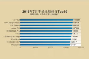 انتوتو ۱۰ گوشی برتر ماه جولای ۲۰۱۶ را معرفی کرد