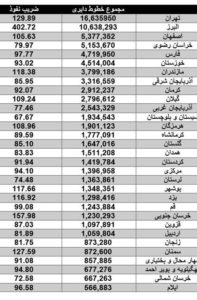 کدام استان‌های کشور بیشترین تلفن همراه روشن را دارند؟ + جدول