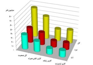 زنان و مردان چقدر از موبایل و اینترنت استفاده می‌کنند؟