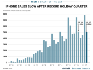 سیر فروش آیفون اپل طی ۱۰ سال اخیر چگونه بوده است