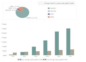 بیش از ۸۸ درصد مردم ایران از اینترنت پرسرعت استفاده می‌کنند
