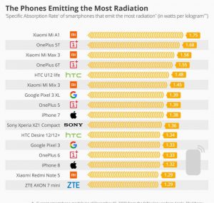 بیشترین و کم‌ترین تشعشع مضر را کدام گوشی‌ها دارند