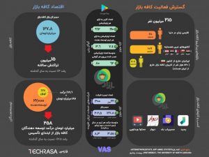 کافه بازار: اقتصاد اندروید در ایران، مقایسه آن با بازار خدمات ارزش افزوده و گوگل‌پلی