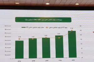 تشدید فقر دهک‌های اول و دوم، تهدیدی برای تجارت الکترونیکی است