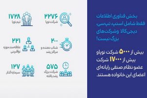 حمایت ۵۰ میلیون تومانی از ۵ هزار کسب‌وکار زیان دیده در ایام کرونا توسط وزارت ارتباطات