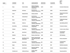 ۱۰۰ شرکت برتر از نگاه مجله فوربس؛ ارزش شرکت‌های برتر ابری به ۷۴۸ میلیارد دلار رسید
