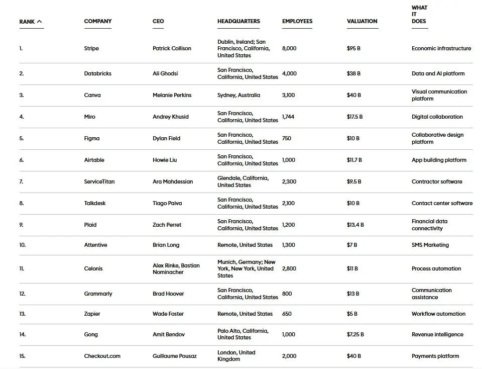 ۱۰۰ شرکت برتر از نگاه مجله فوربس؛ ارزش شرکت‌های برتر ابری به ۷۴۸ میلیارد دلار رسید