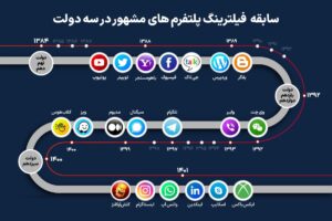 سابقه فیلترینگ پلتفرم‌های مشهور در سه دولت