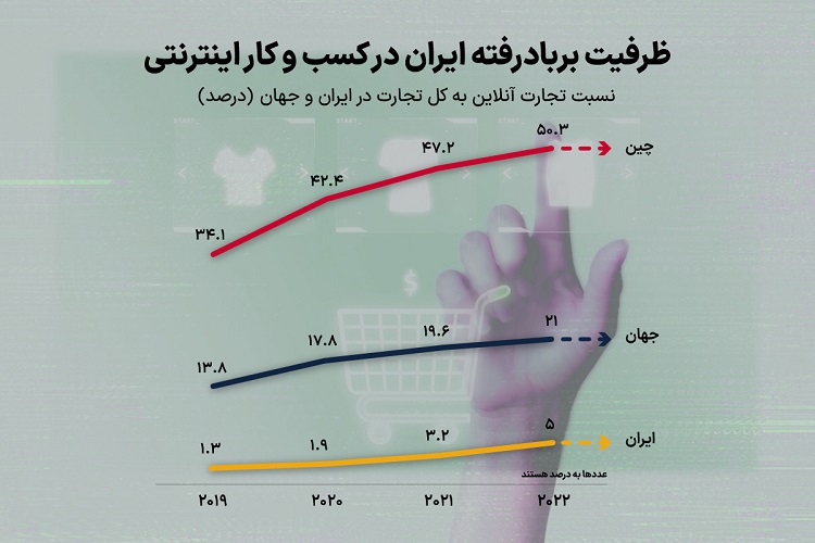 تاوان اقتصادی قطع اینترنت