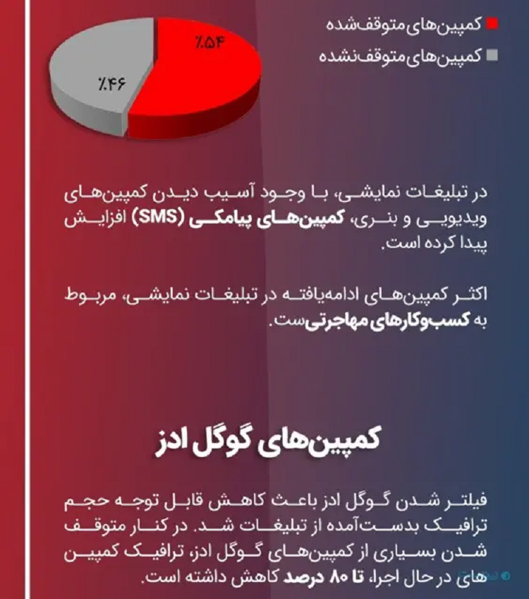 تبلیغات کسب‌و‌کارهای مهاجرت بعد از فیلتر اینستاگرام افزایش یافت