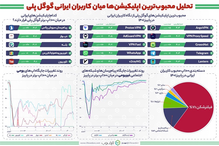 گزارش لایف‌وب: VPNها محبوب‌ترین اپلیکیشن‌ها برای کاربران ایرانی