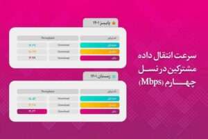 گزارش رگولاتوری: اینترنت رایتل در جایگاه بالاترین سرعت دانلود